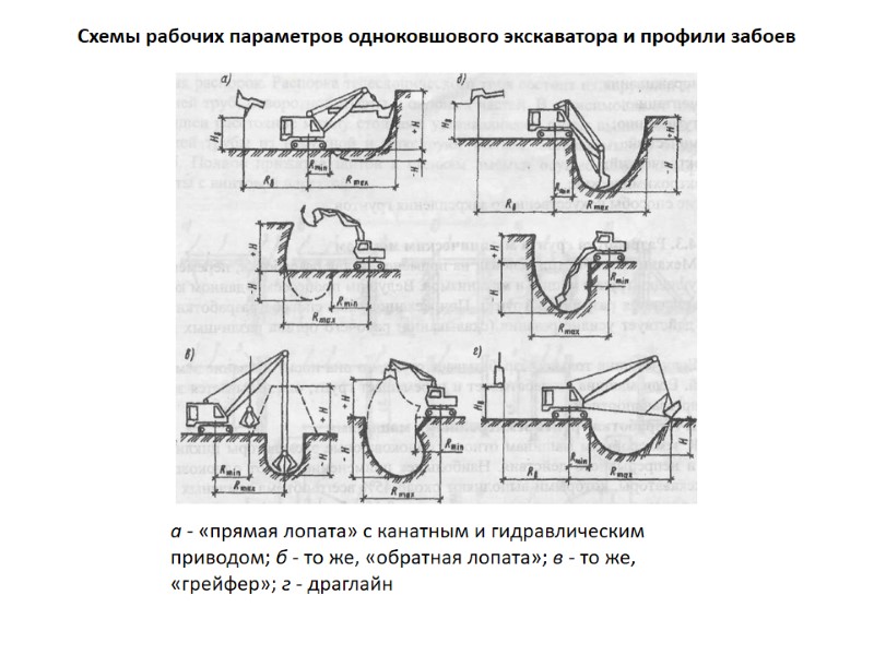 Схемы рабочих параметров одноковшового экскаватора и профили забоев а - «прямая лопата» с канатным